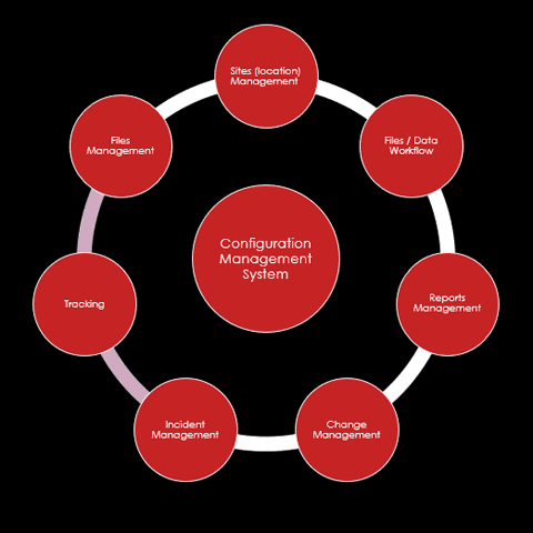 Talon – Configuration Management System