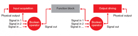 block configuration model