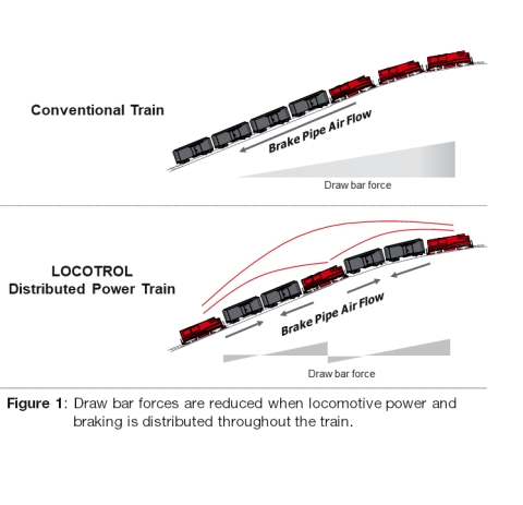 LOCOTROL® Distributed Power - Wabtec Corporation