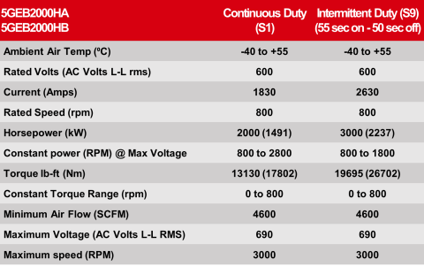 Wabtec Drill Motors 2000 HP AC Motor Ratings