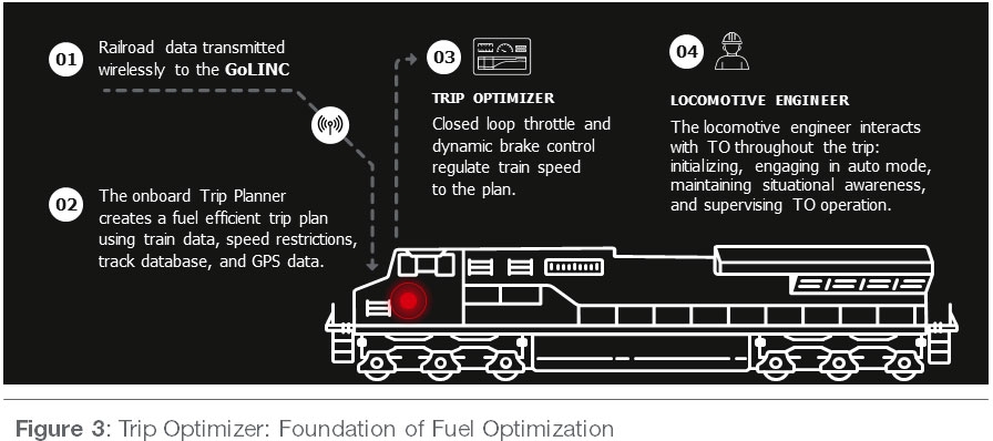 Trip Optimizer: Foundation of Fuel Optimization