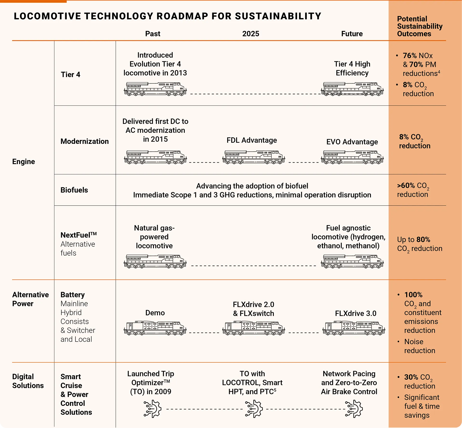 Wabtec Locomotive Technology Roadmap for Sustainability
