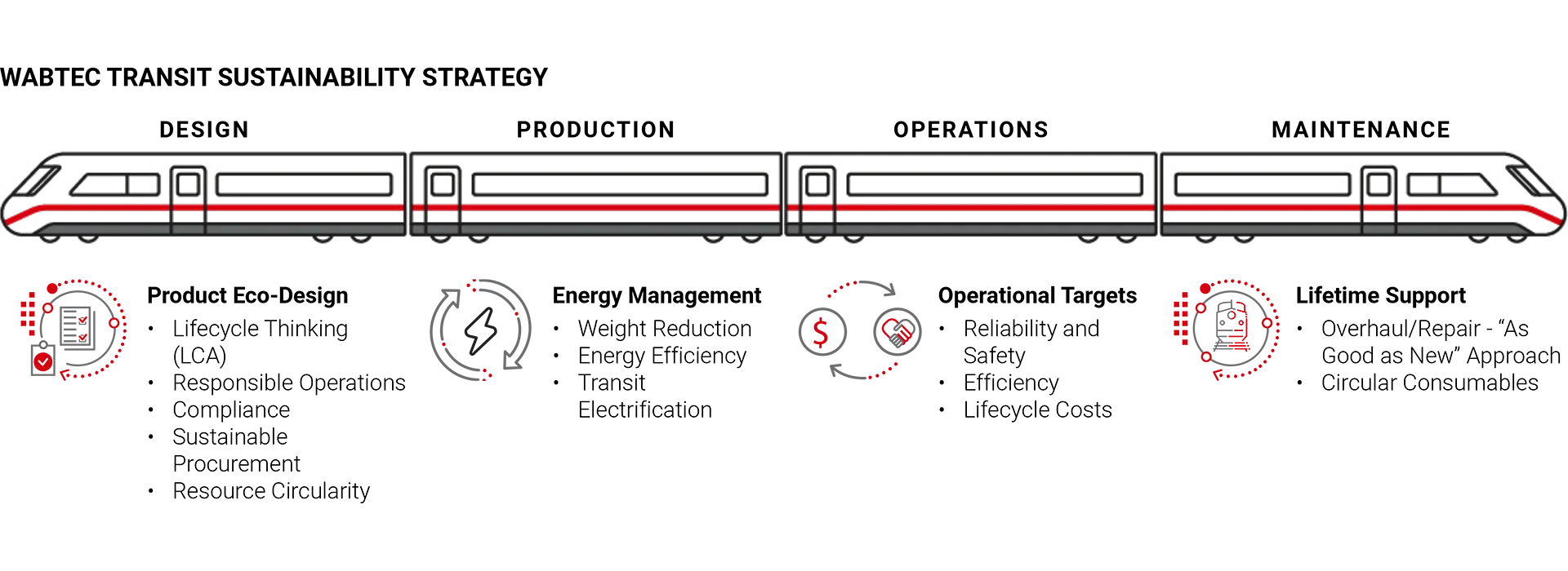 Wabtec Transit Sustainability Strategy